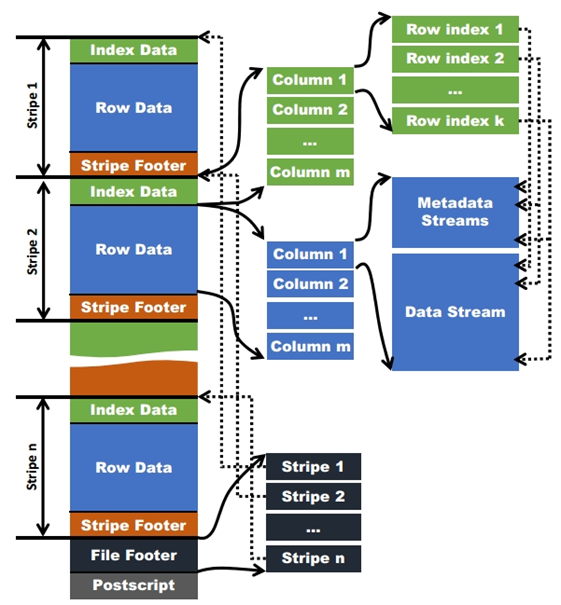 orcfile-storage-arch.png